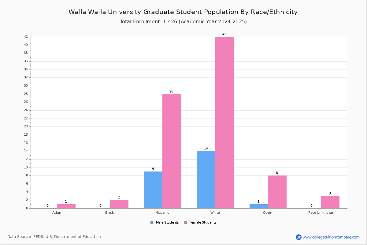 Walla Walla University Student Population And Demographics