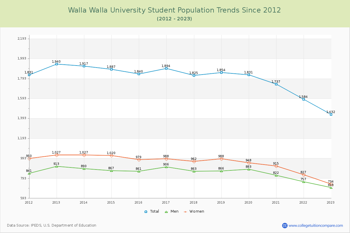 Walla Walla University Enrollment Trends Chart