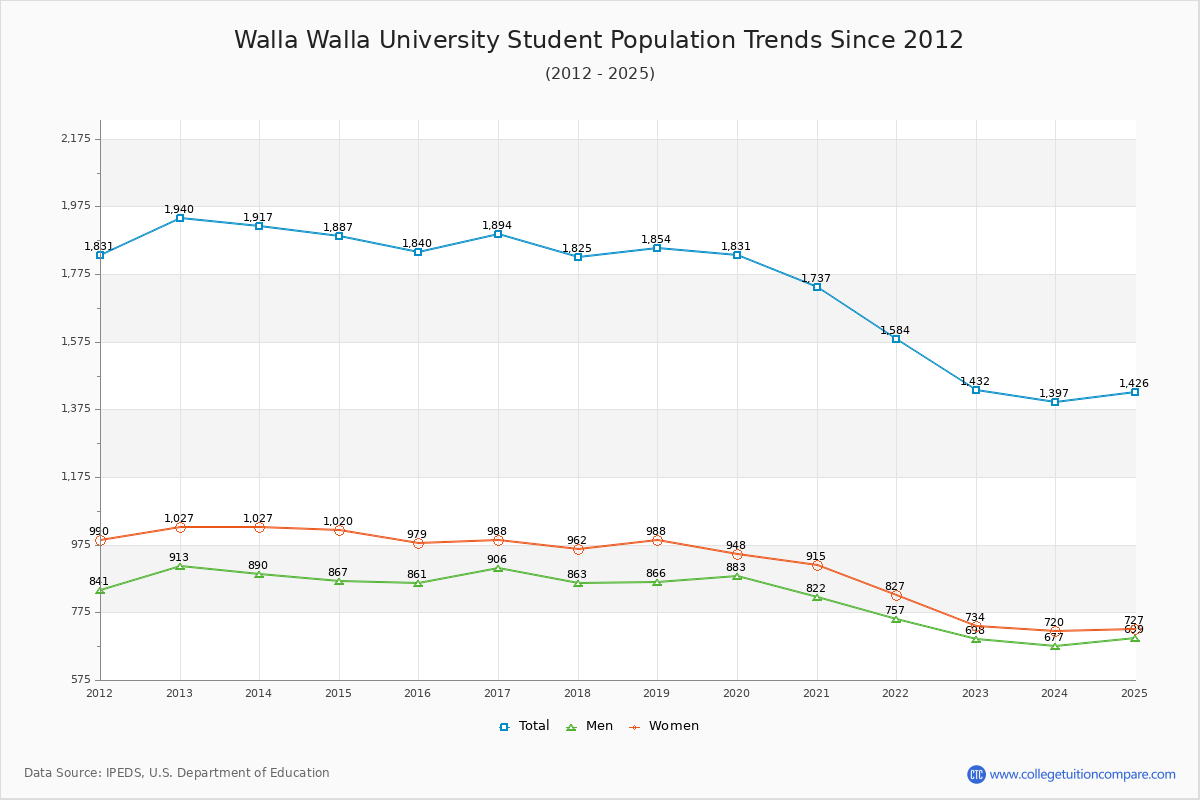 Walla Walla University Enrollment Trends Chart