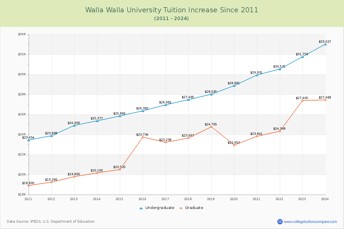 Walla Walla University Tuition & Fees Changes Chart