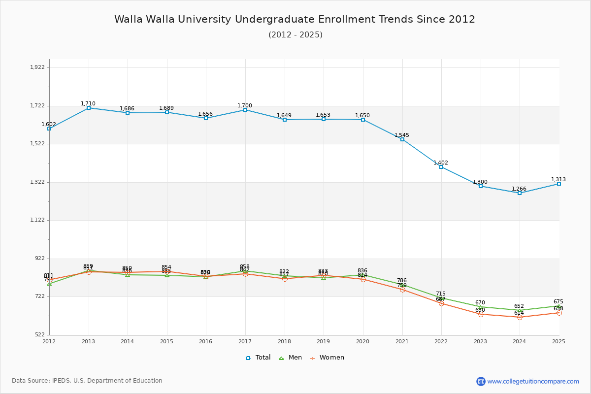 Walla Walla University Undergraduate Enrollment Trends Chart