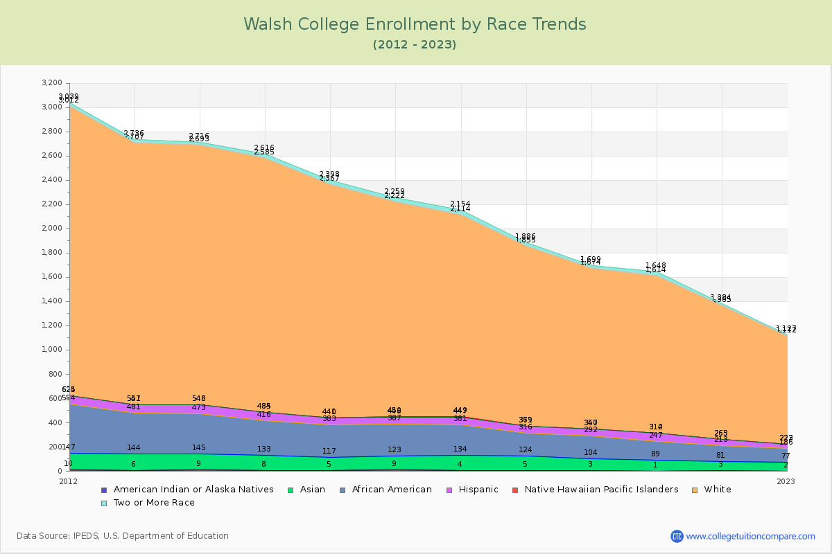 Walsh College Enrollment by Race Trends Chart