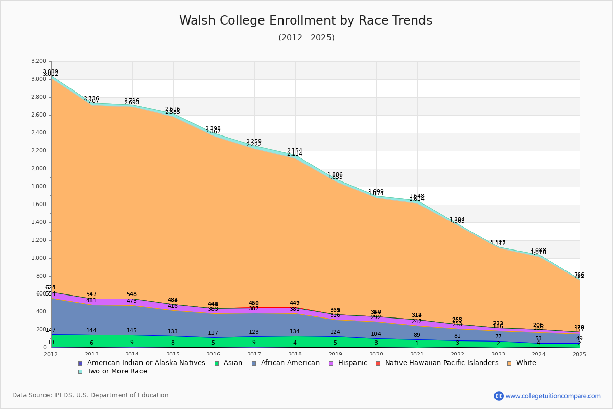 Walsh College Enrollment by Race Trends Chart