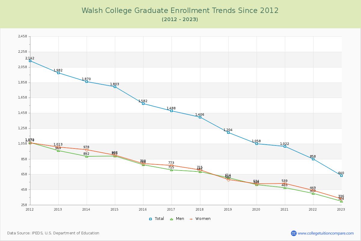 Walsh College Graduate Enrollment Trends Chart