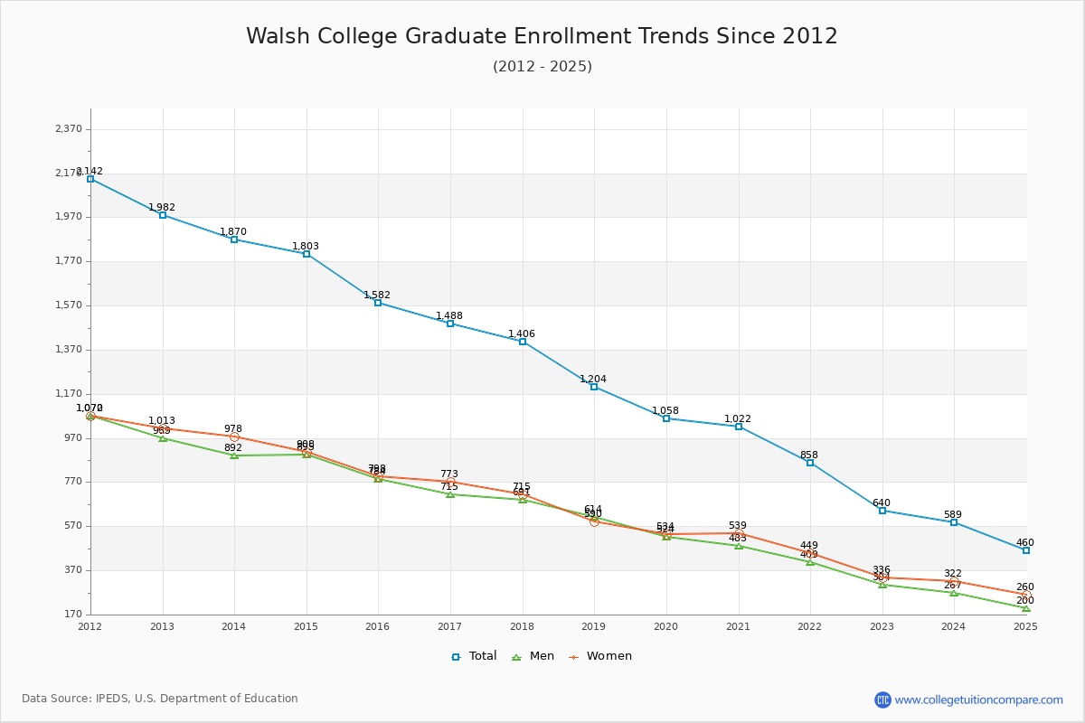 Walsh College Graduate Enrollment Trends Chart