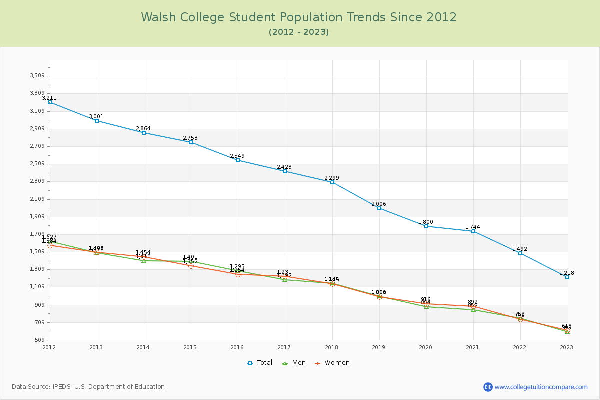 Walsh College Enrollment Trends Chart