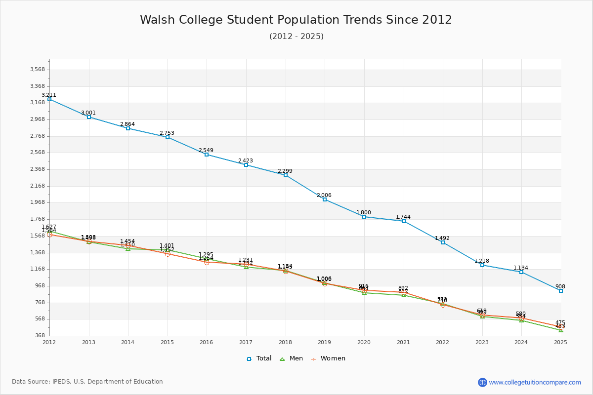 Walsh College Enrollment Trends Chart