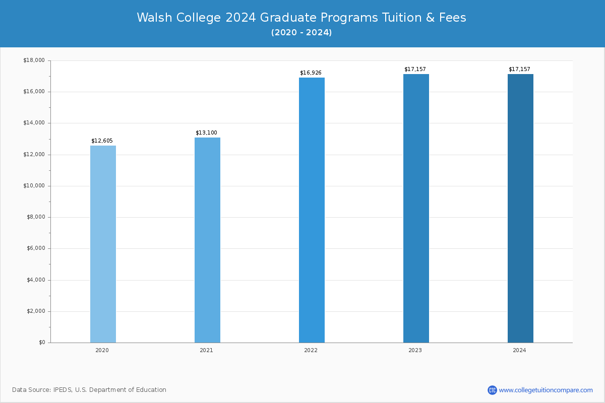 Walsh College - Graduate Tuition Chart