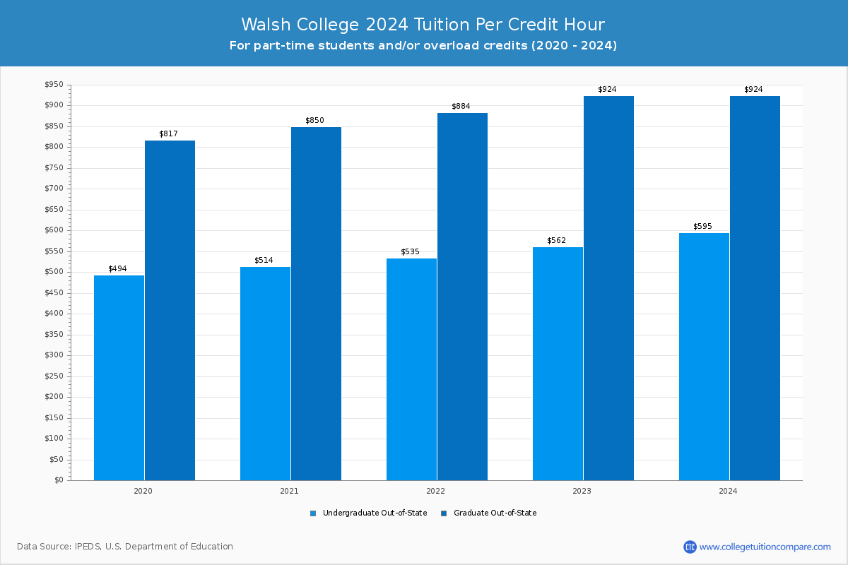 Walsh College - Tuition per Credit Hour