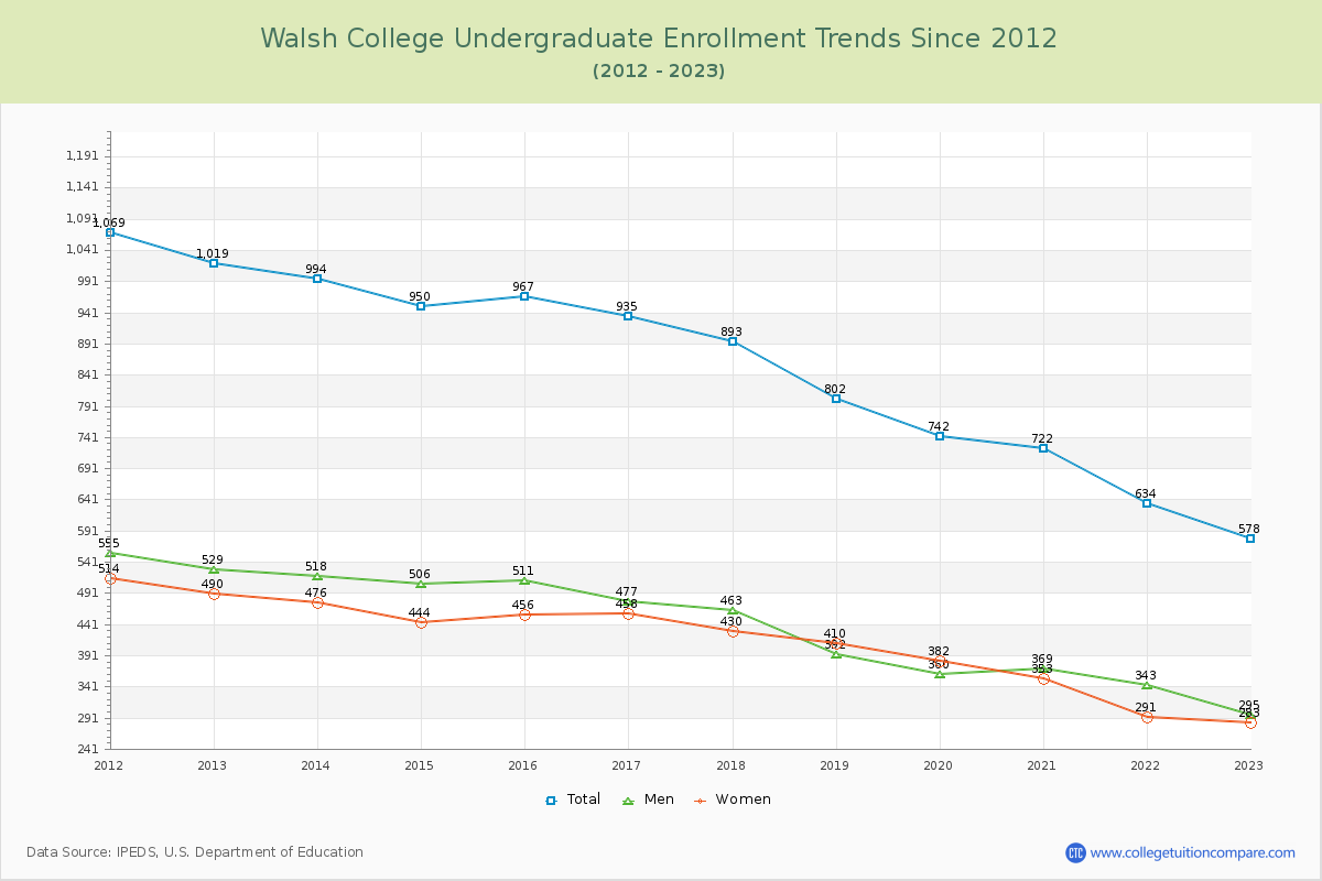 Walsh College Undergraduate Enrollment Trends Chart