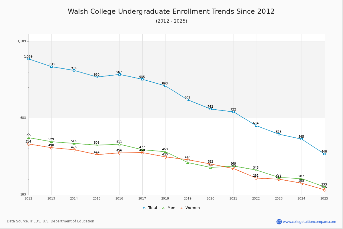Walsh College Undergraduate Enrollment Trends Chart