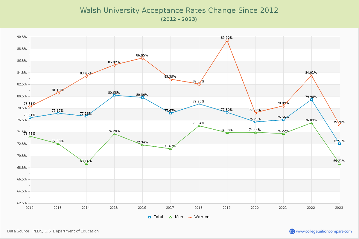 Walsh University Acceptance Rate Changes Chart