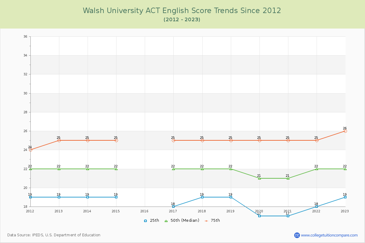 Walsh University ACT English Trends Chart