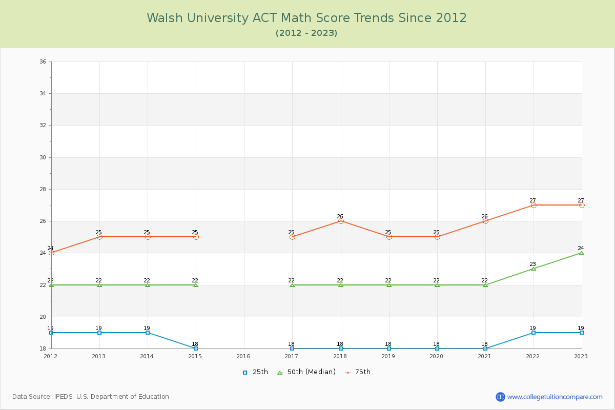 Walsh University ACT Math Score Trends Chart