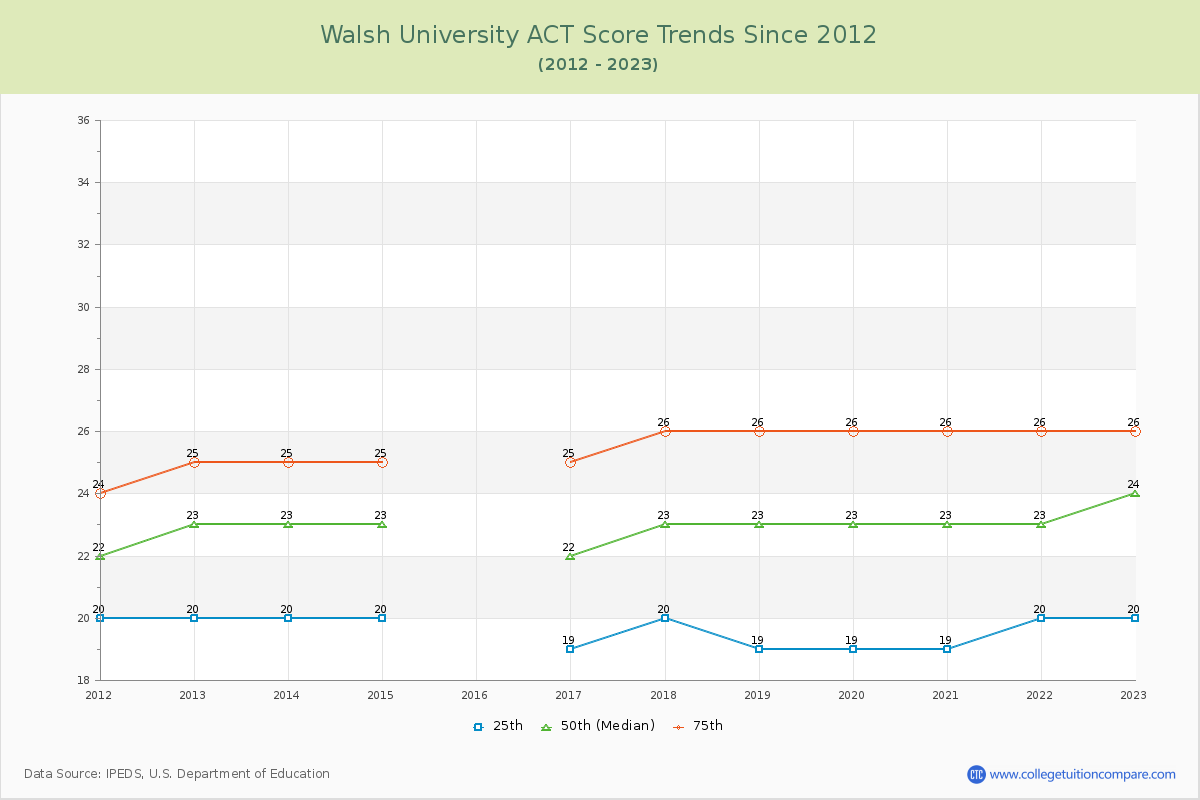 Walsh University ACT Score Trends Chart