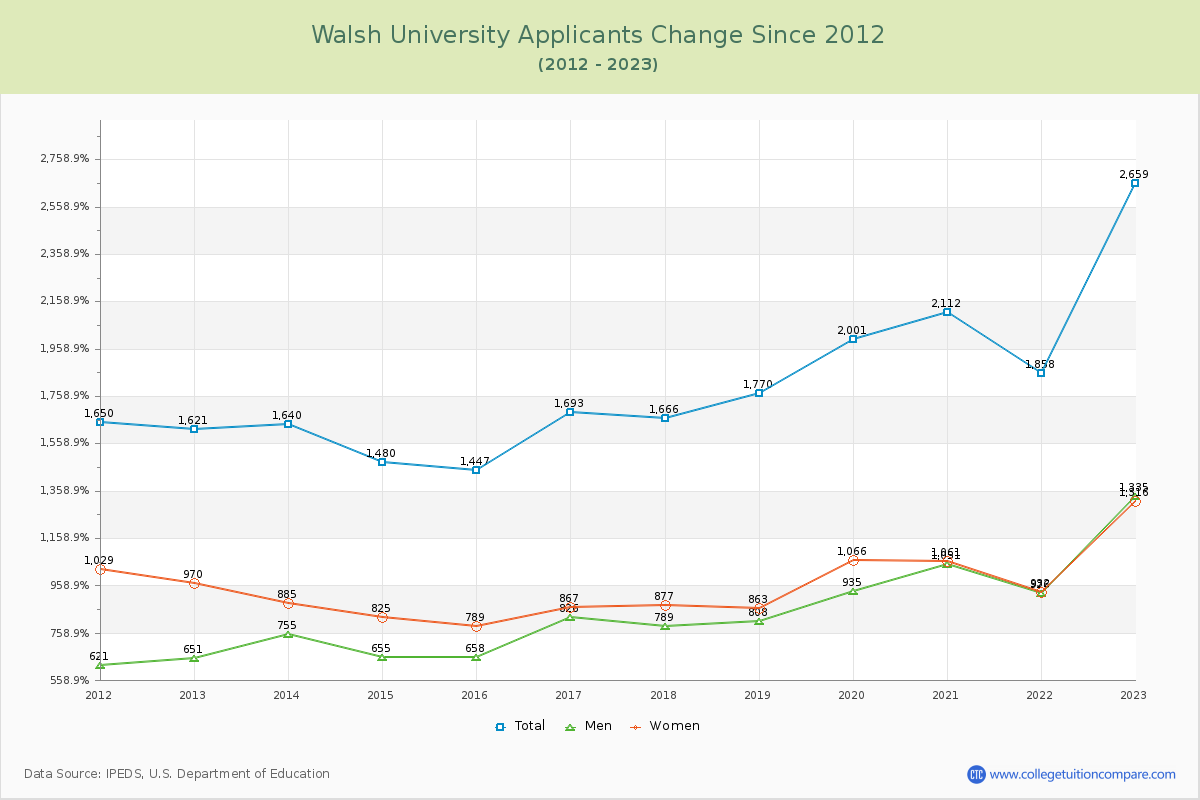 Walsh University Number of Applicants Changes Chart