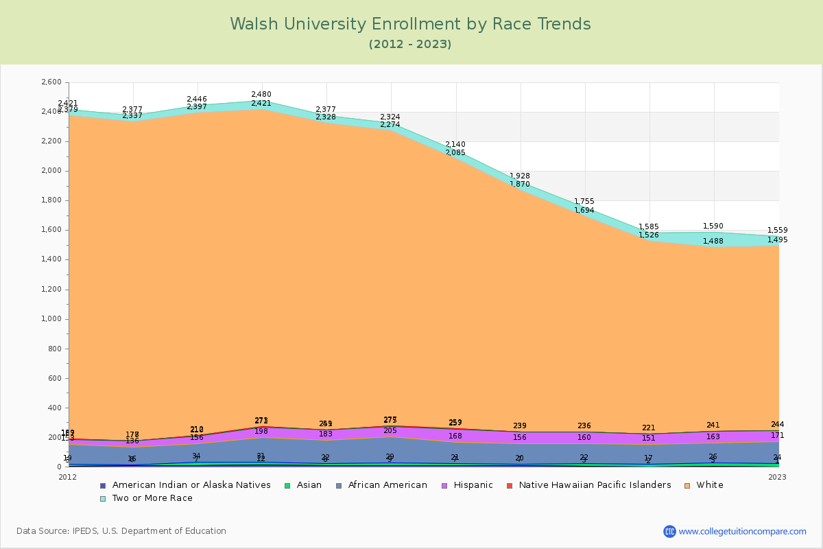 Walsh University Enrollment by Race Trends Chart