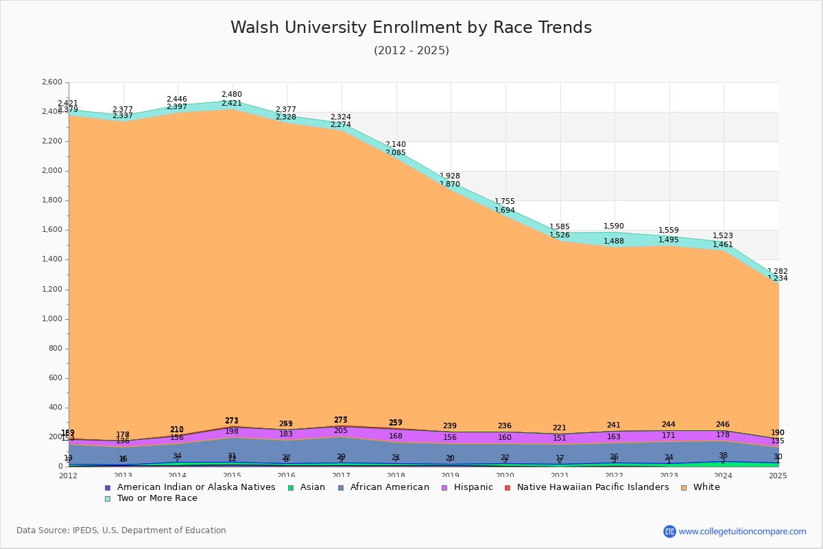 Walsh University Enrollment by Race Trends Chart