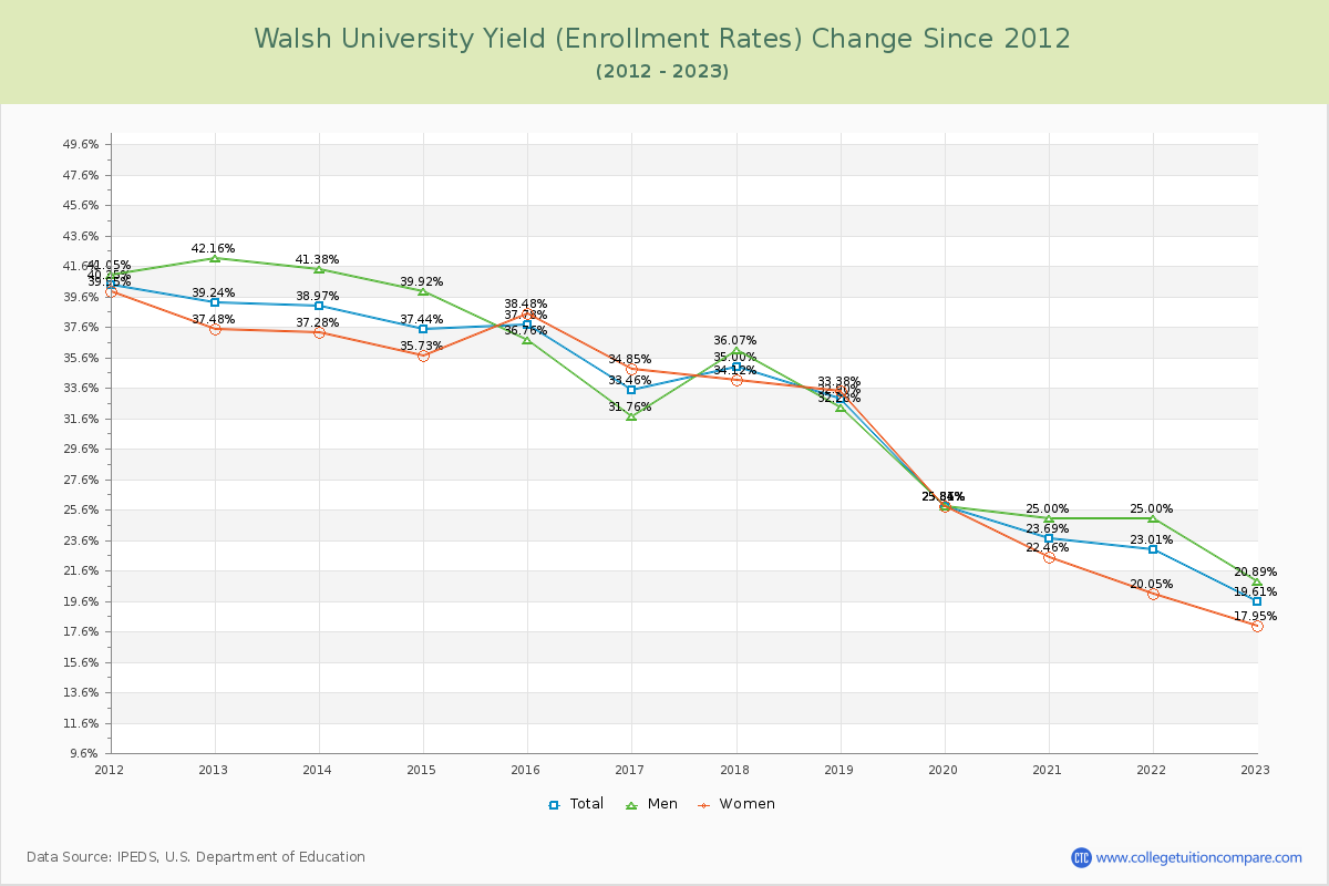Walsh University Yield (Enrollment Rate) Changes Chart
