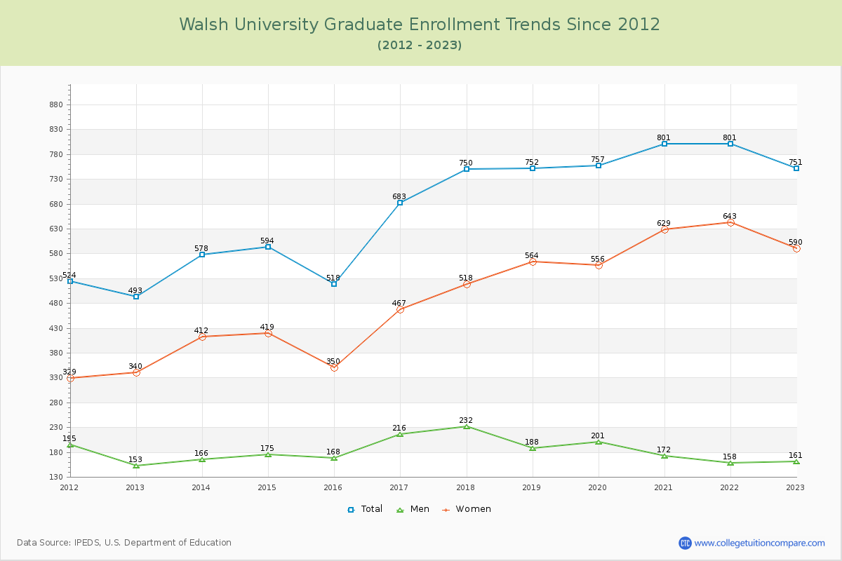 Walsh University Graduate Enrollment Trends Chart