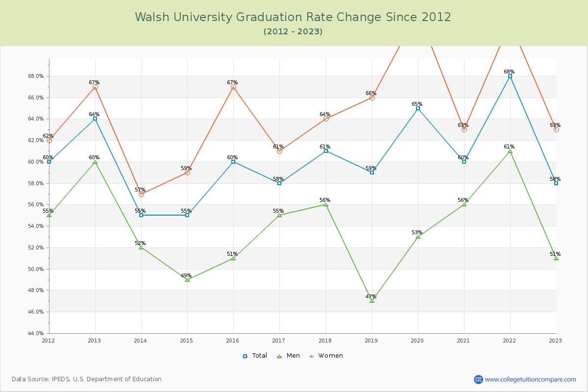 Walsh University Graduation Rate Changes Chart