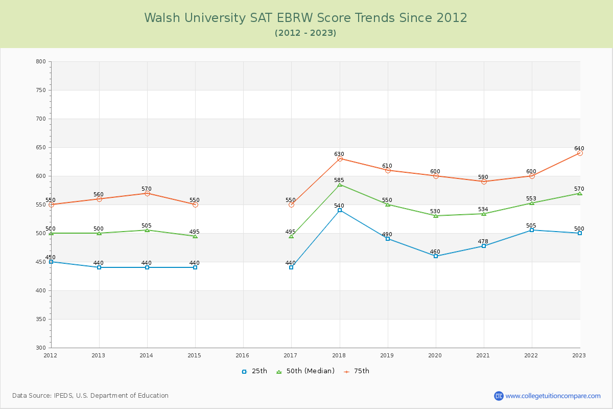 Walsh University SAT EBRW (Evidence-Based Reading and Writing) Trends Chart