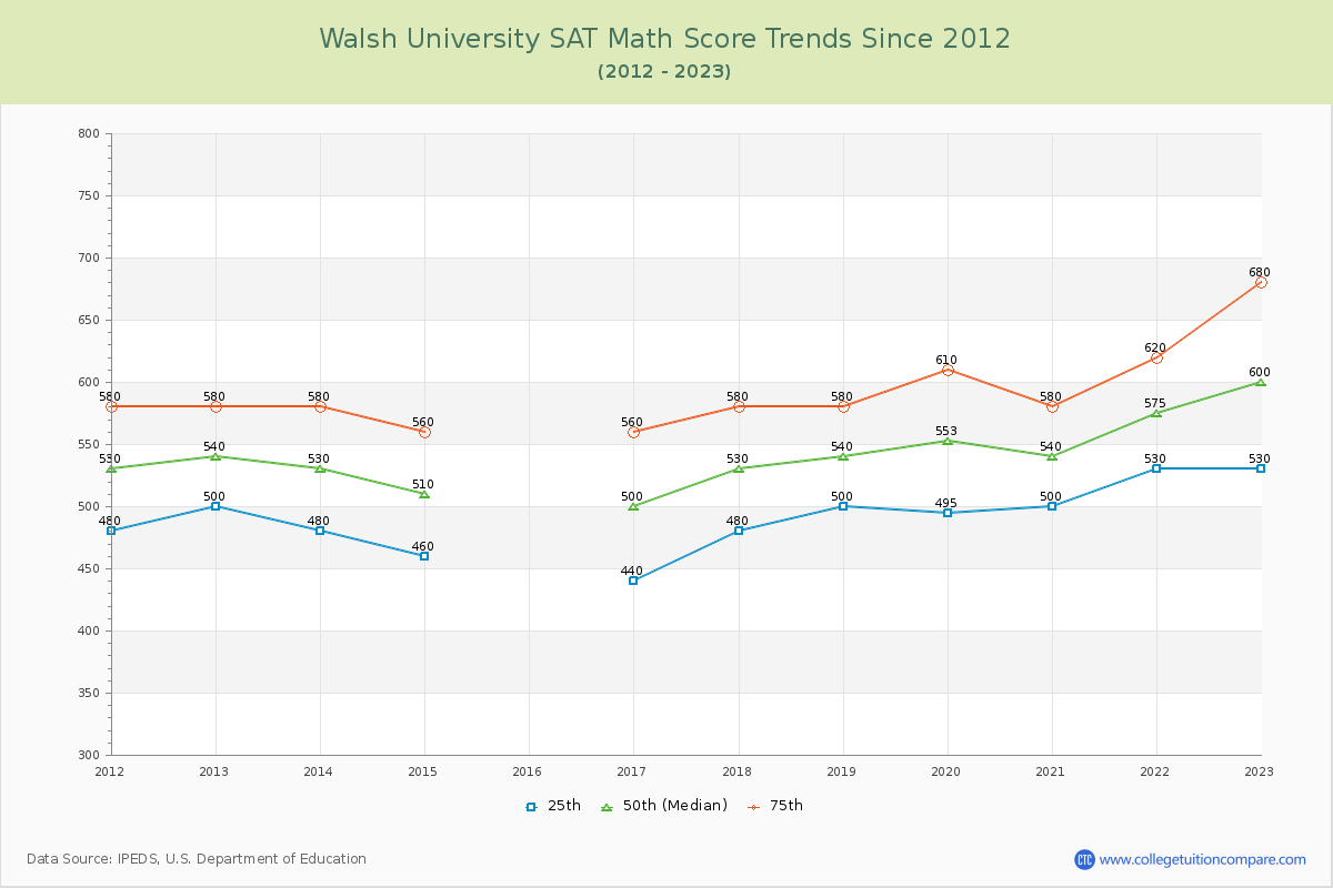 Walsh University SAT Math Score Trends Chart