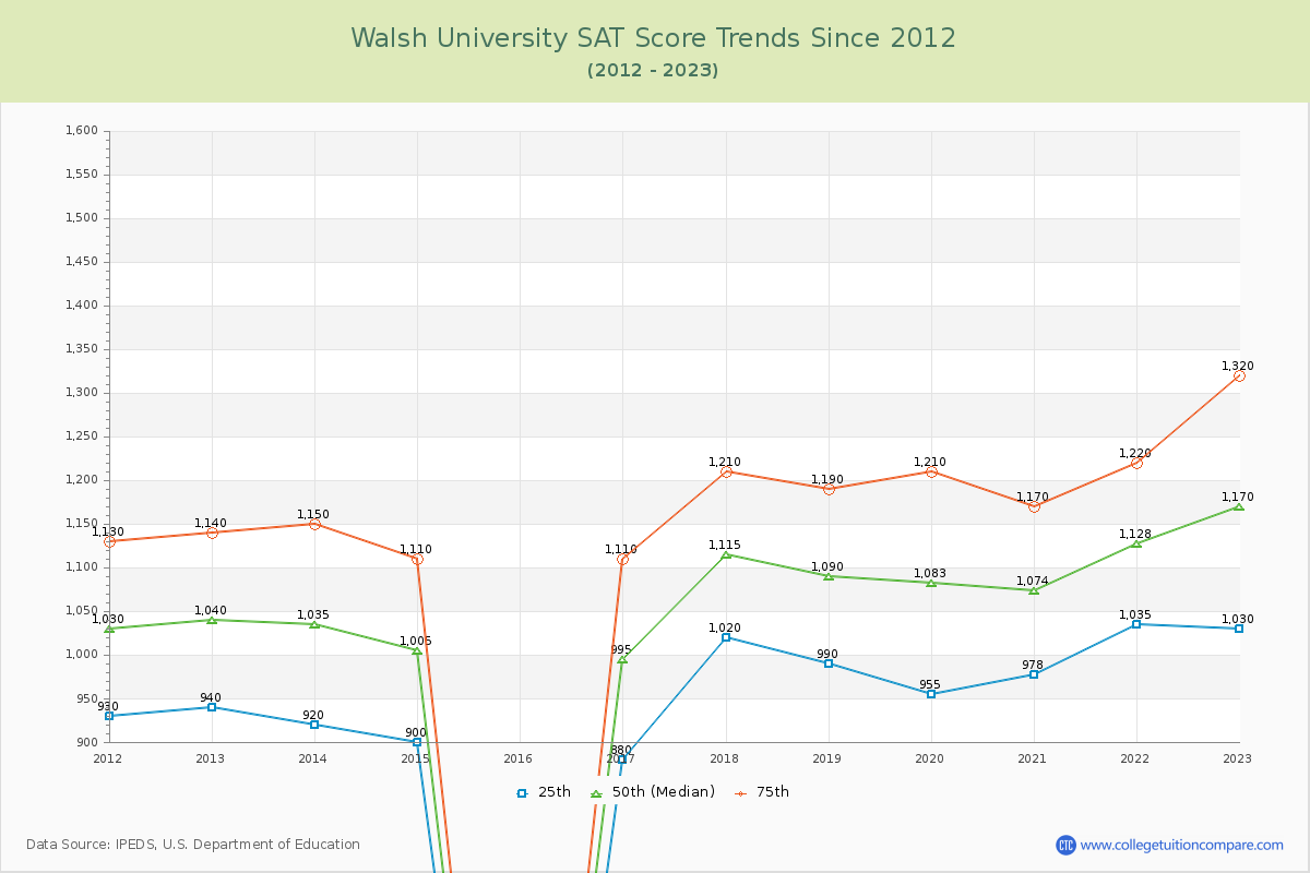 Walsh University SAT Score Trends Chart