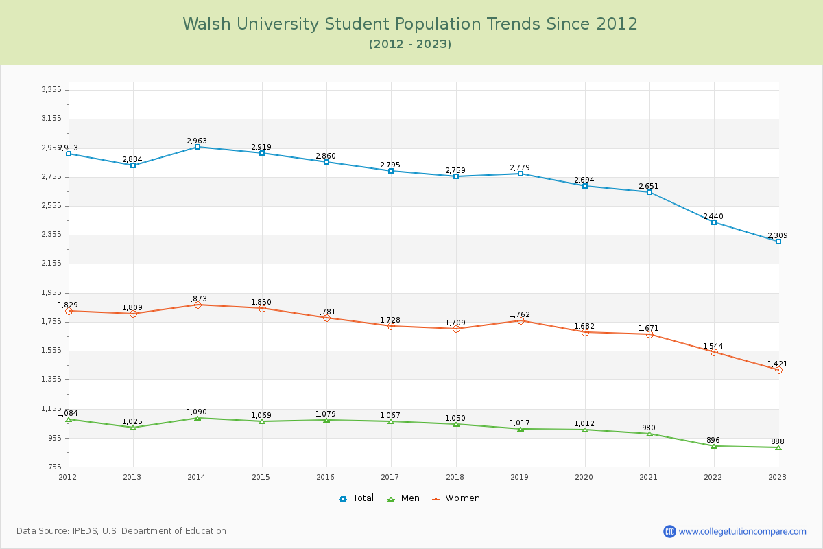 Walsh University Enrollment Trends Chart
