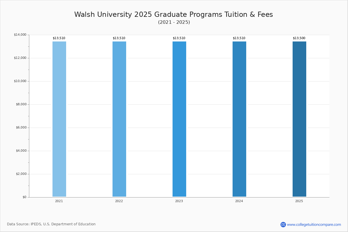 Walsh University - Tuition & Fees, Net Price Walsh University - Tuition & Fees, Net Price