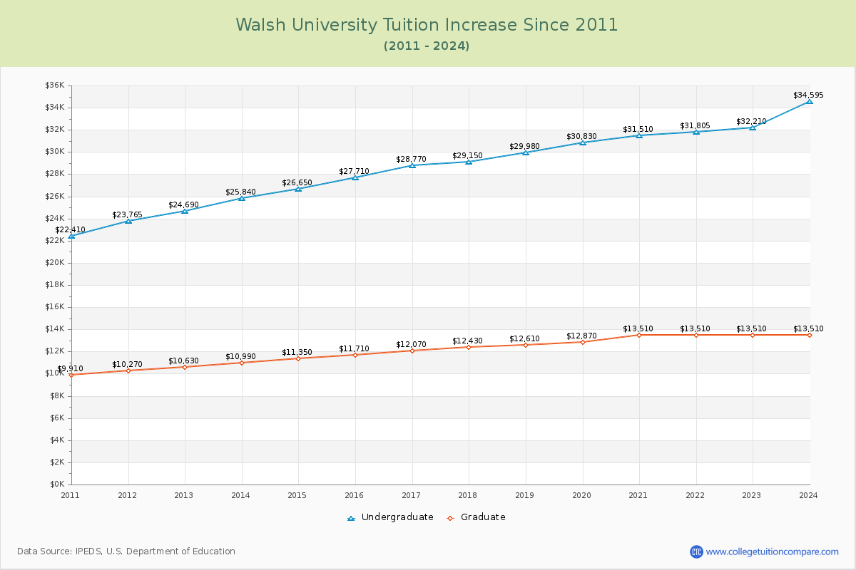 Walsh University Tuition & Fees Changes Chart