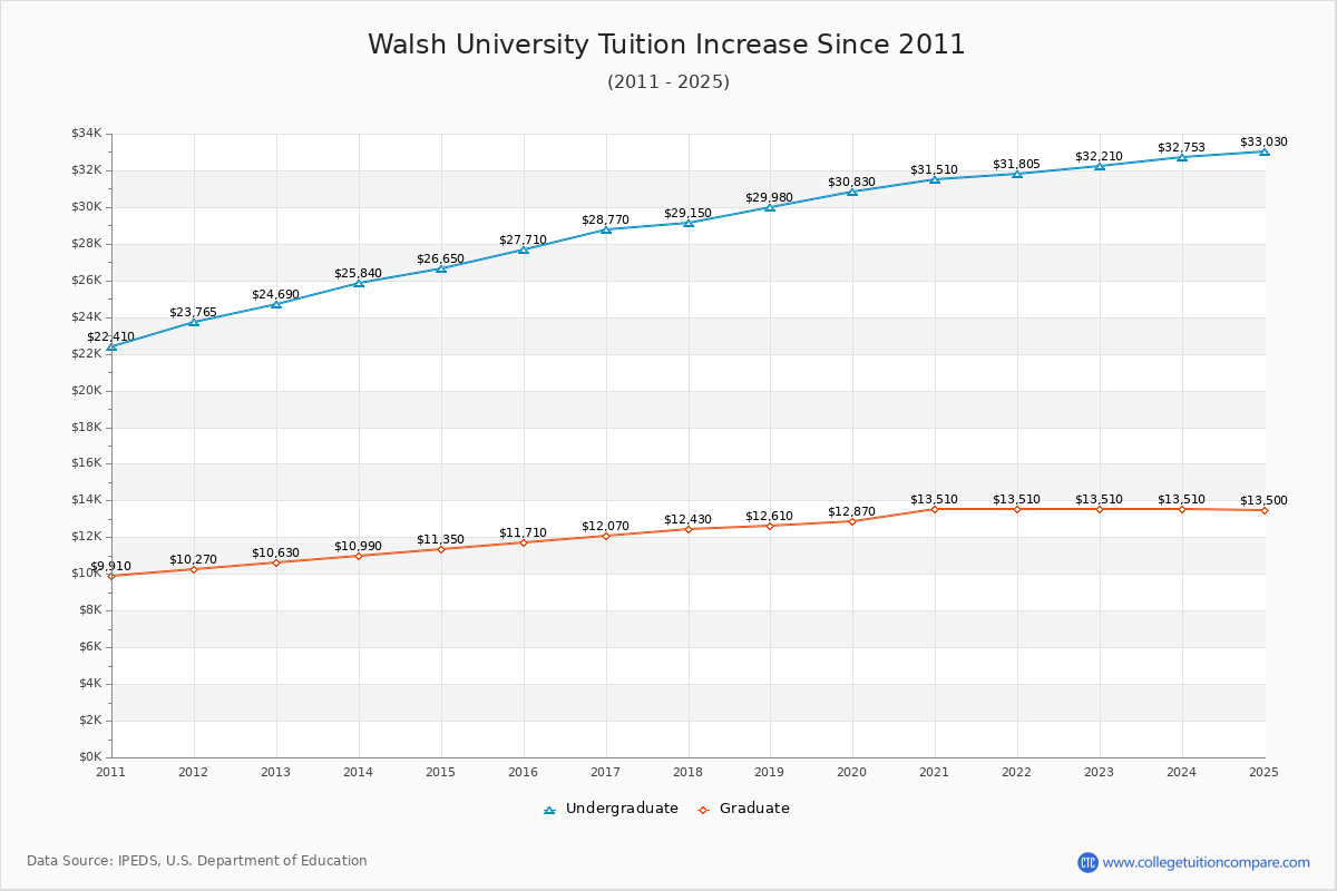 Walsh University Tuition & Fees Changes Chart