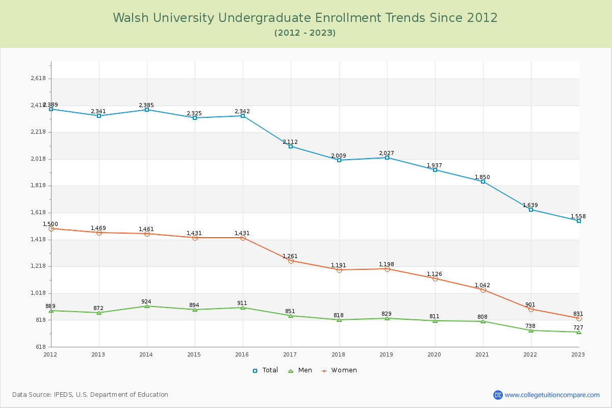 Walsh University Undergraduate Enrollment Trends Chart