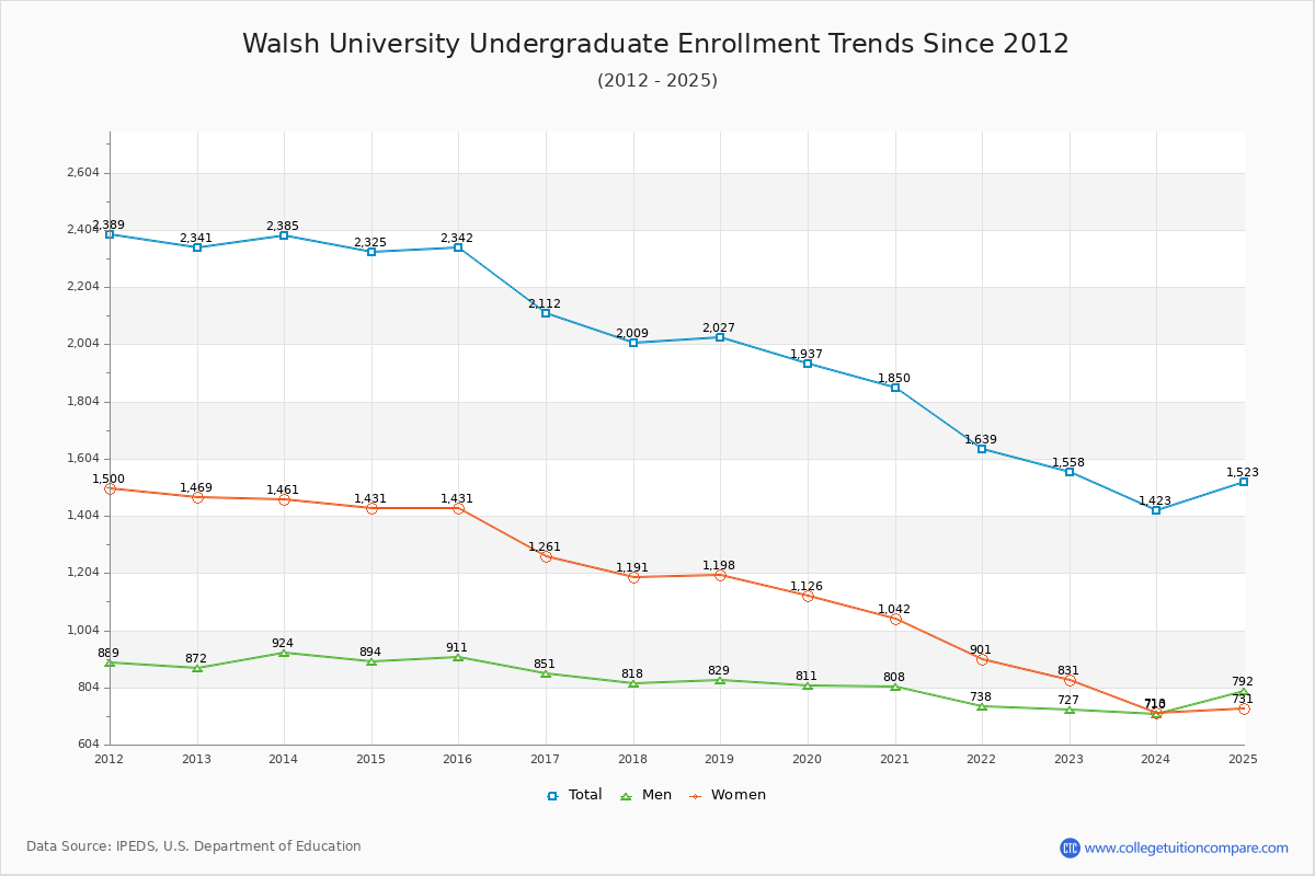 Walsh University Undergraduate Enrollment Trends Chart