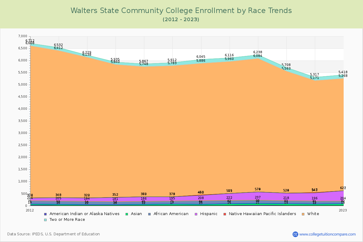 Walters State Community College Enrollment by Race Trends Chart