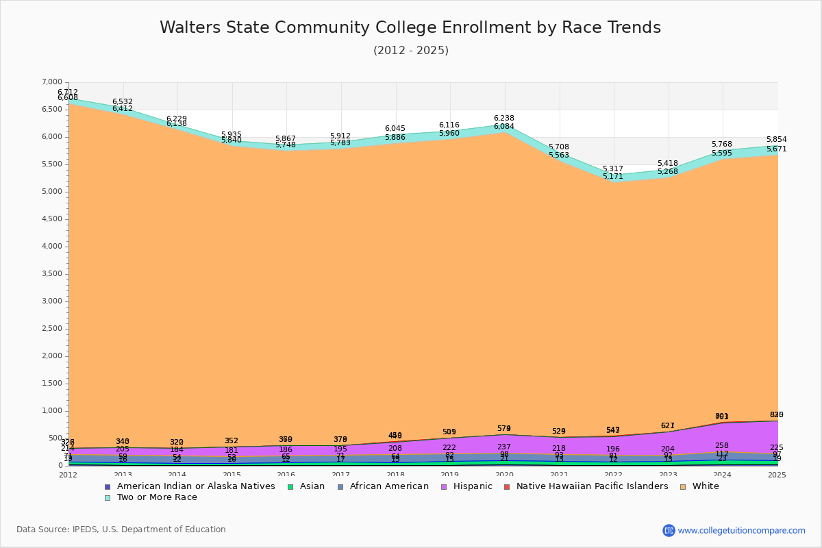 Walters State Community College Enrollment by Race Trends Chart