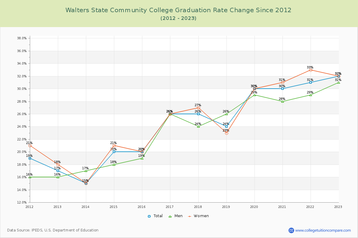 Walters State Community College Graduation Rate Changes Chart