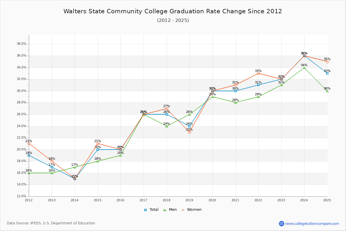 Walters State Community College Graduation Rate Changes Chart