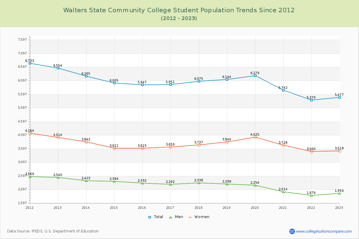 Walters State Community College Enrollment Trends Chart