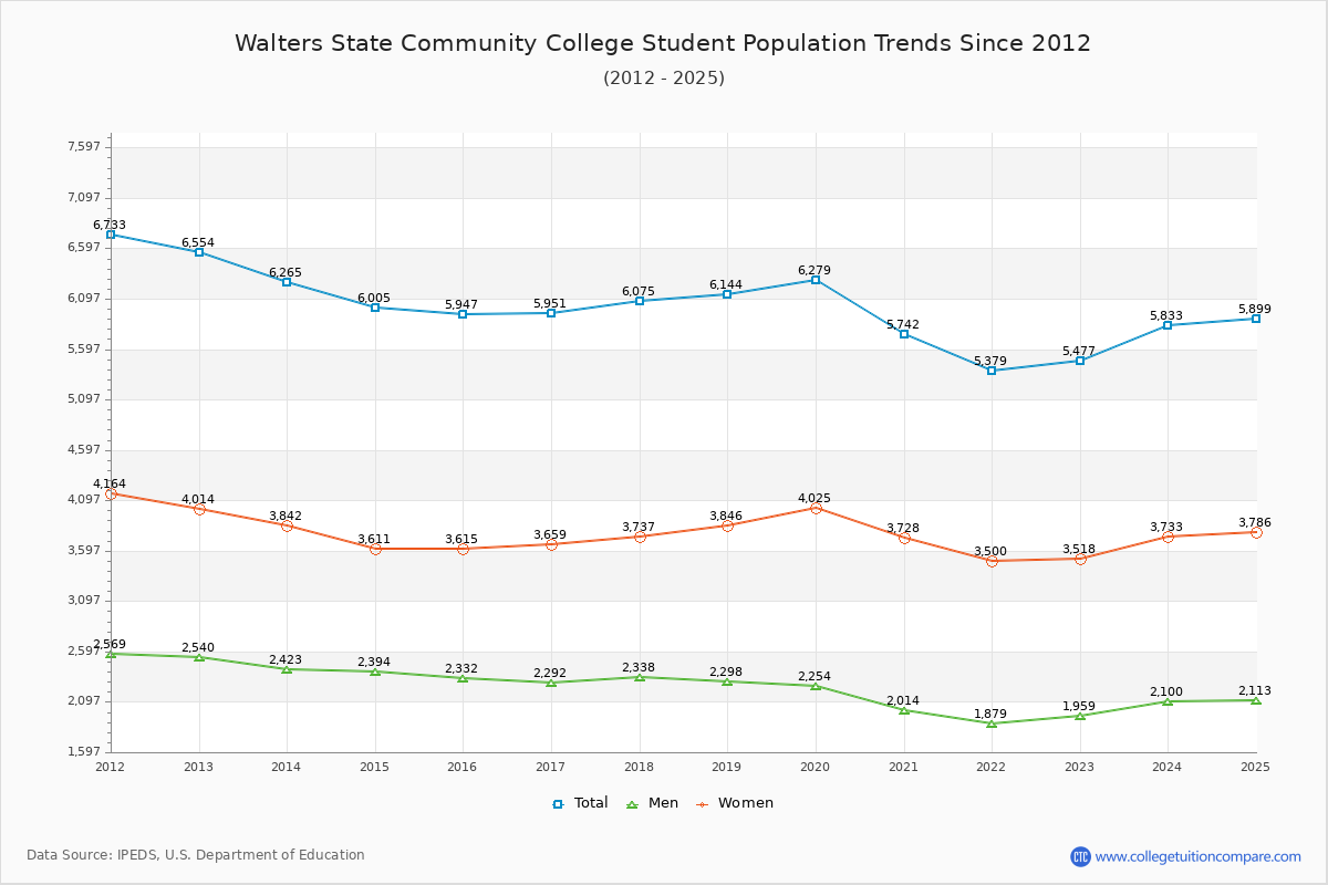 Walters State Community College Enrollment Trends Chart