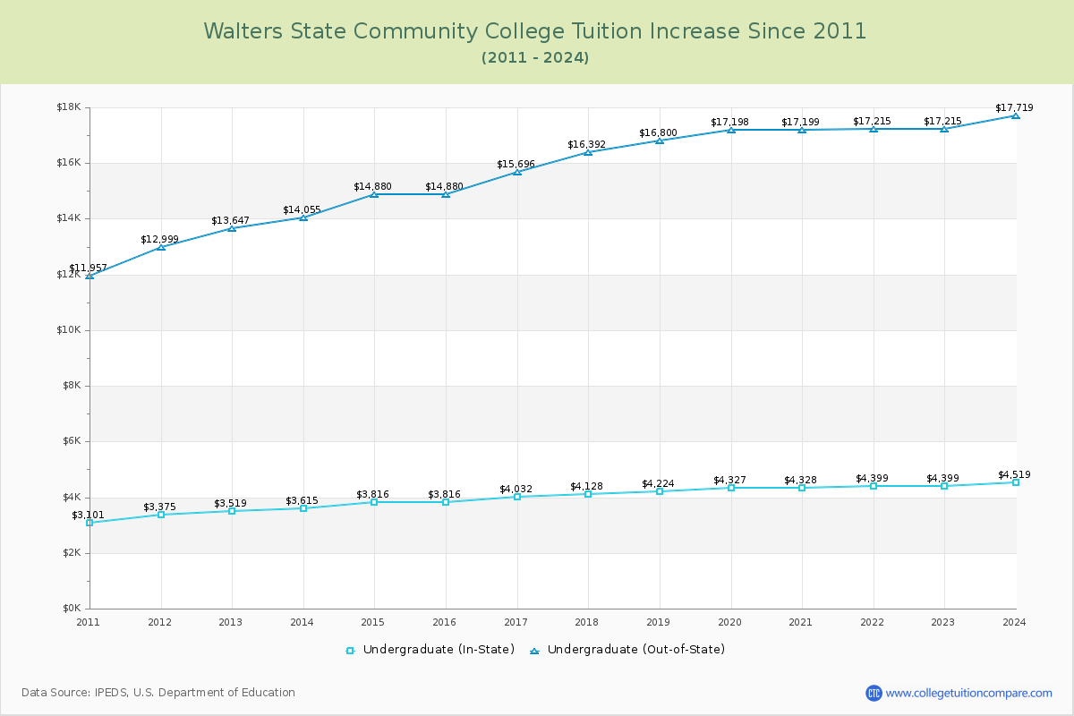Walters State Community College Tuition & Fees Changes Chart