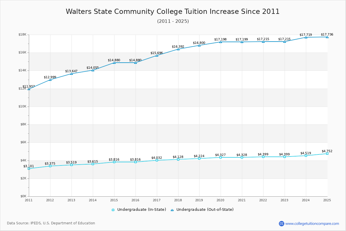Walters State Community College Tuition & Fees Changes Chart