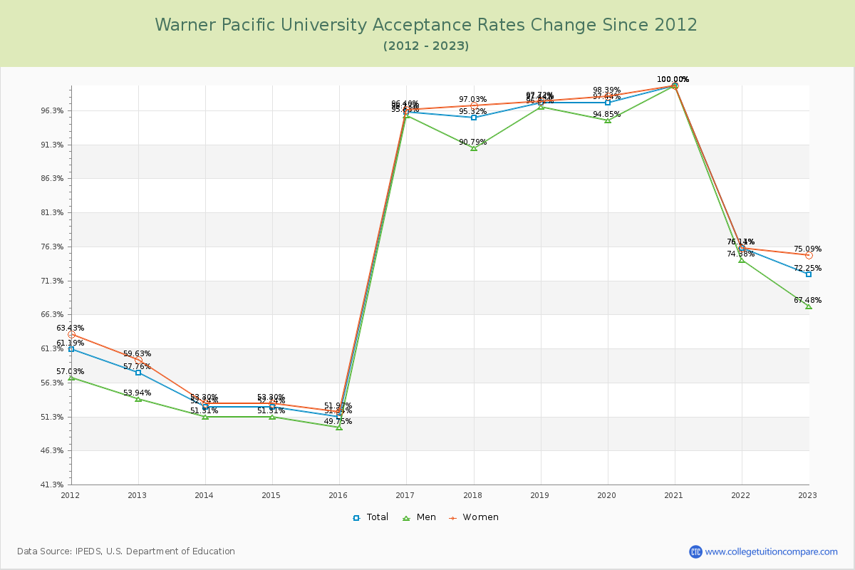 Warner Pacific University Acceptance Rate Changes Chart