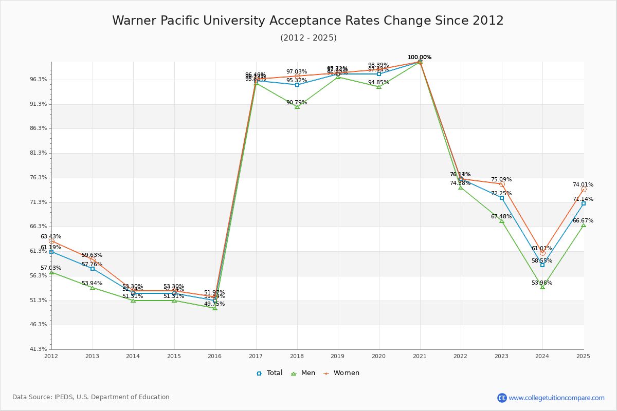 Warner Pacific University Acceptance Rate Trends Over Time - Historical Admission Rate Data Visualization Chart