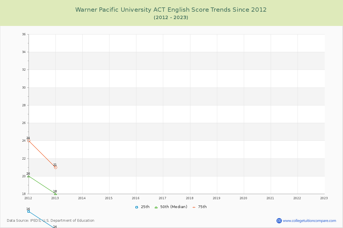 Warner Pacific University ACT English Trends Chart