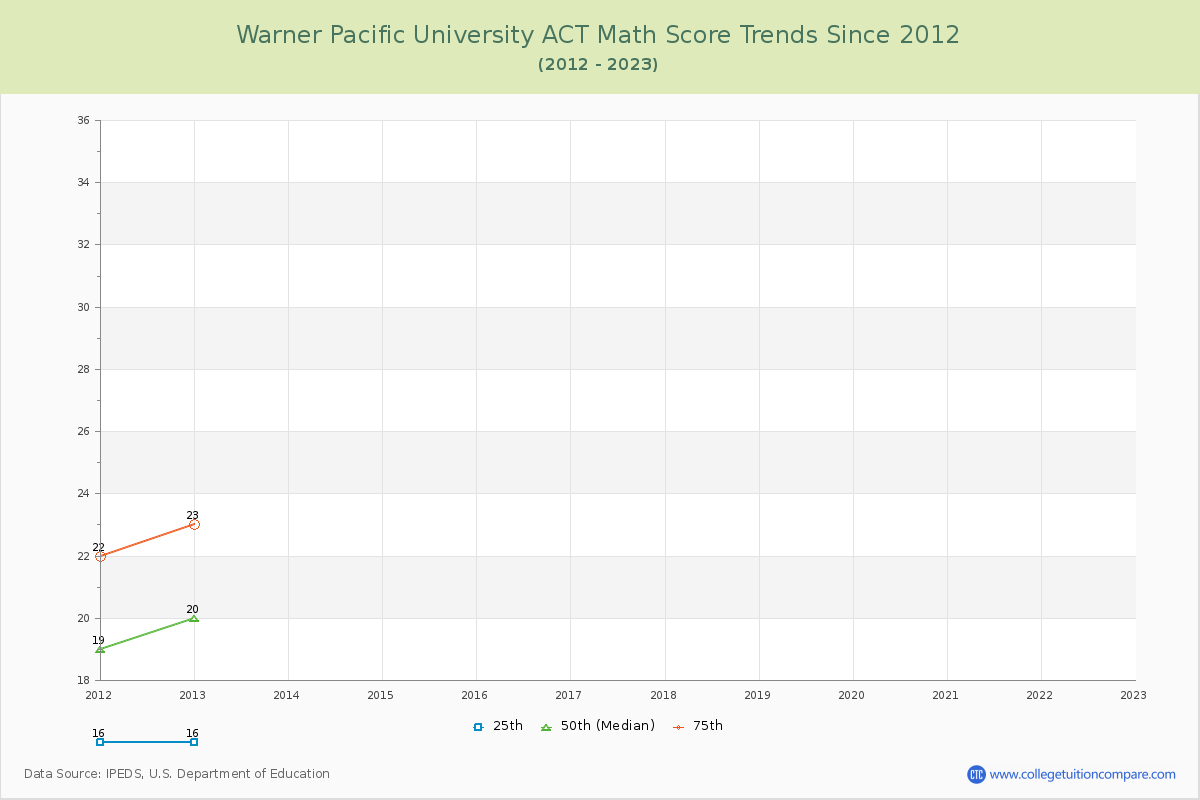 Warner Pacific University ACT Math Score Trends Chart