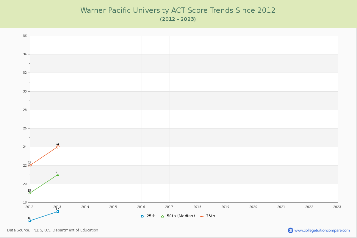 Warner Pacific University ACT Score Trends Chart