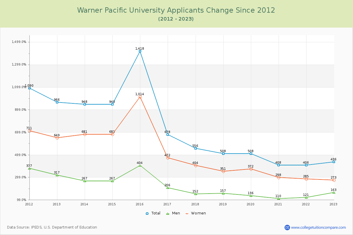 Warner Pacific University Number of Applicants Changes Chart