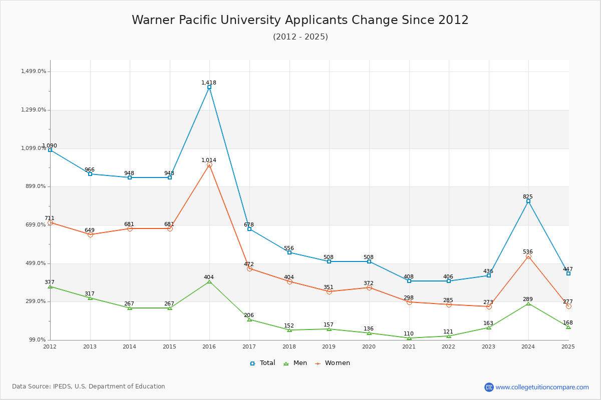 Warner Pacific University - 10 Year Applicants, Admissions, and Enrollment Trends Chart