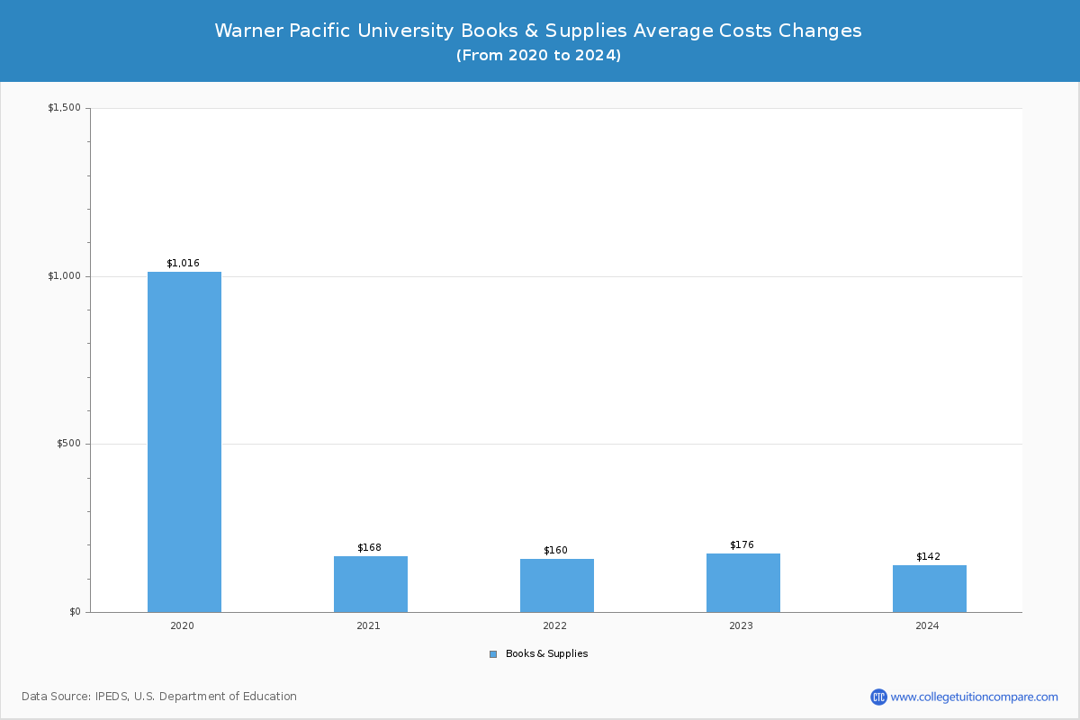 Warner Pacific University - Books and Supplies Costs